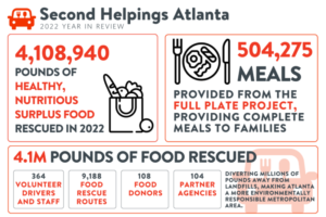 Second Helpings Atlanta infograph showing that 4, 108,940 pound of food rescued in 2022 with the support of Warshauer Woodward Atkins.